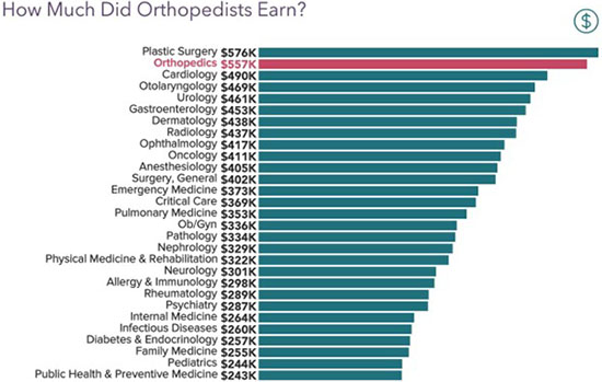 orthopedic surgeon salary toronto