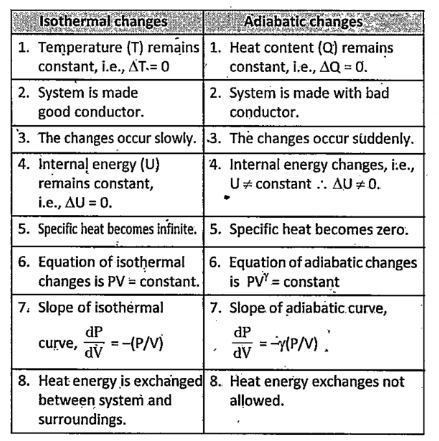 difference between isothermal and adiabatic process class 11