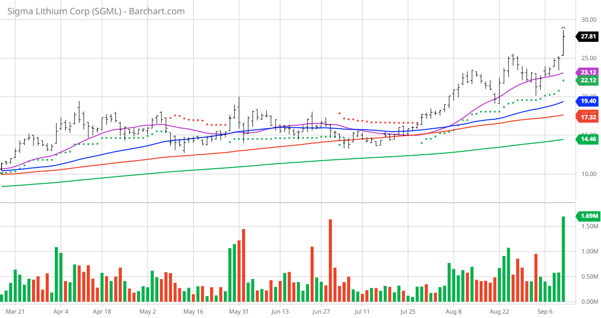 sigma lithium stock