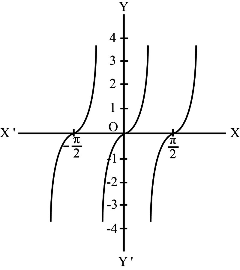 graph of tan2x