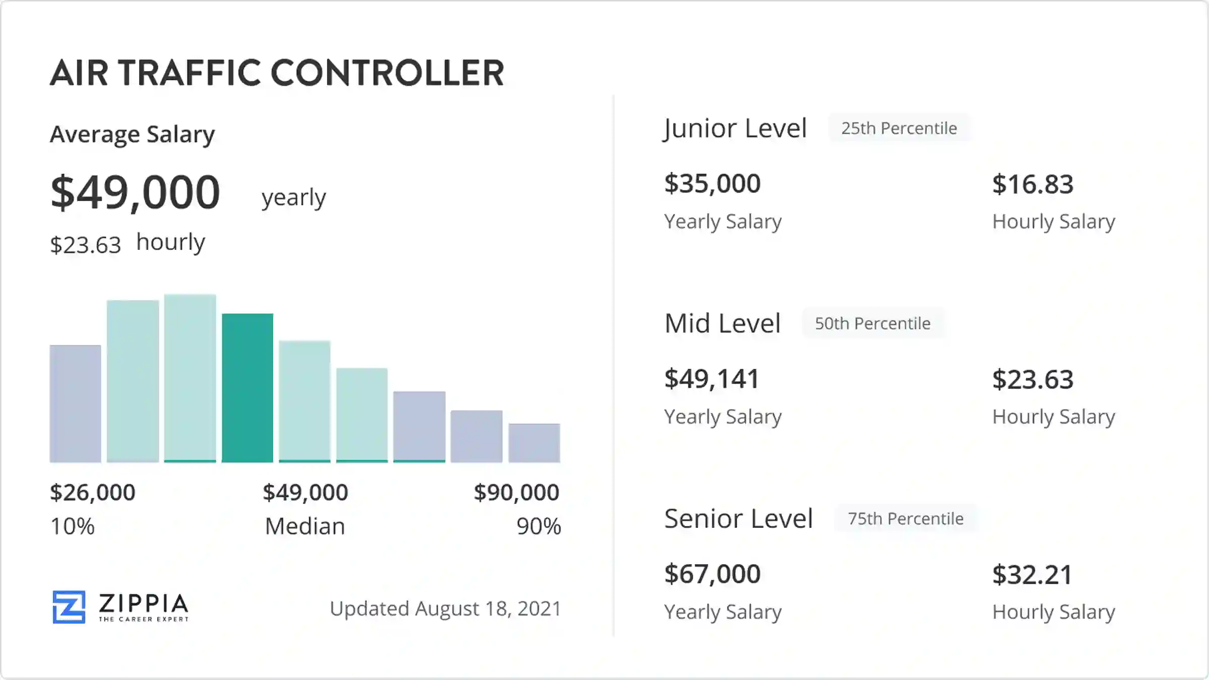 salary of traffic controller