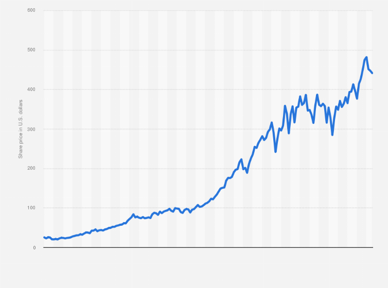 mastercard stock price