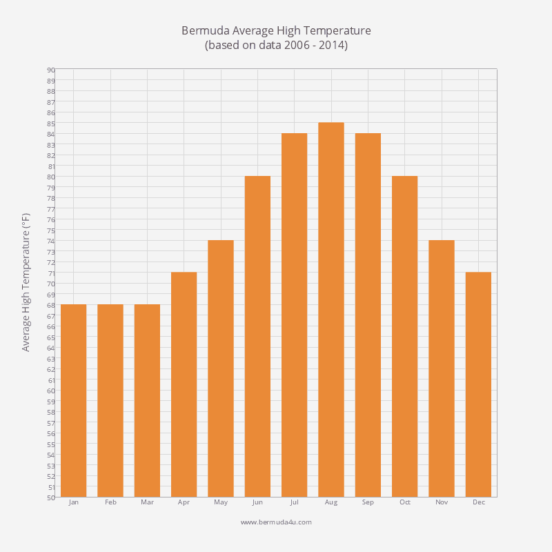 temperature in bermuda in april