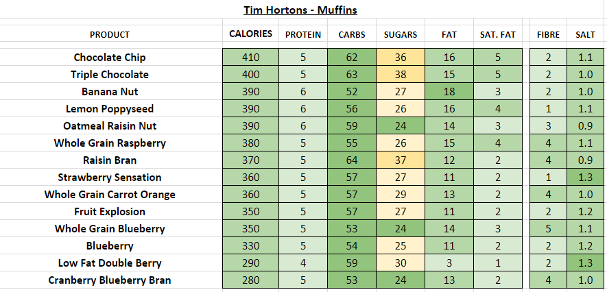 tim hortons calories