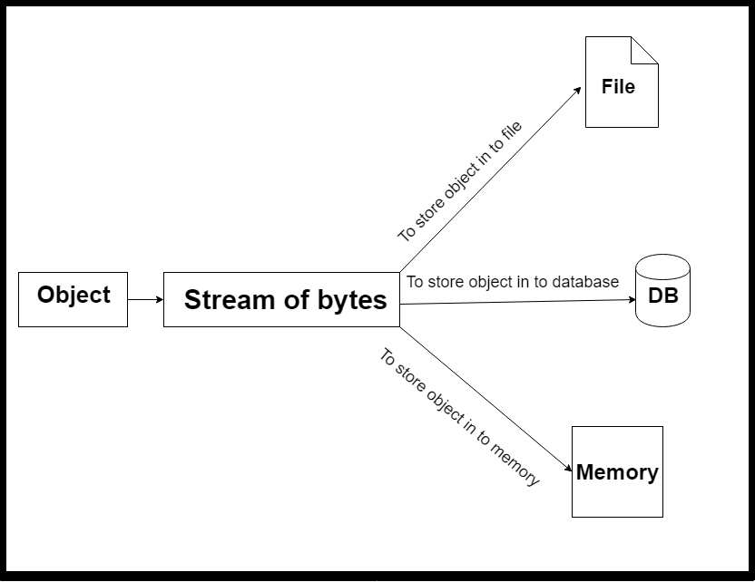 serialize unity