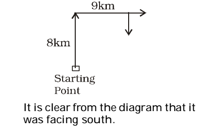 a car travelling south covers a distance of 8