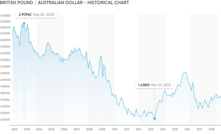 115 gbp to aud