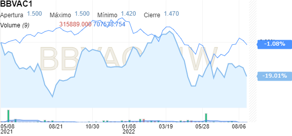 foro investing bbva