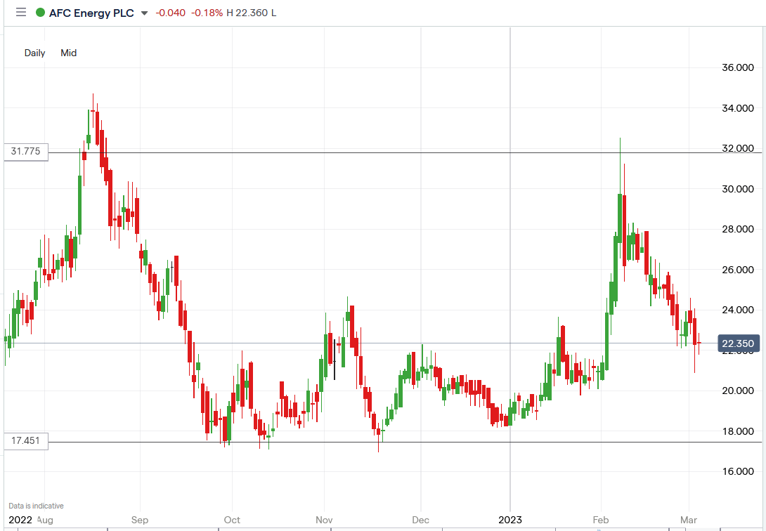 afc energy share price