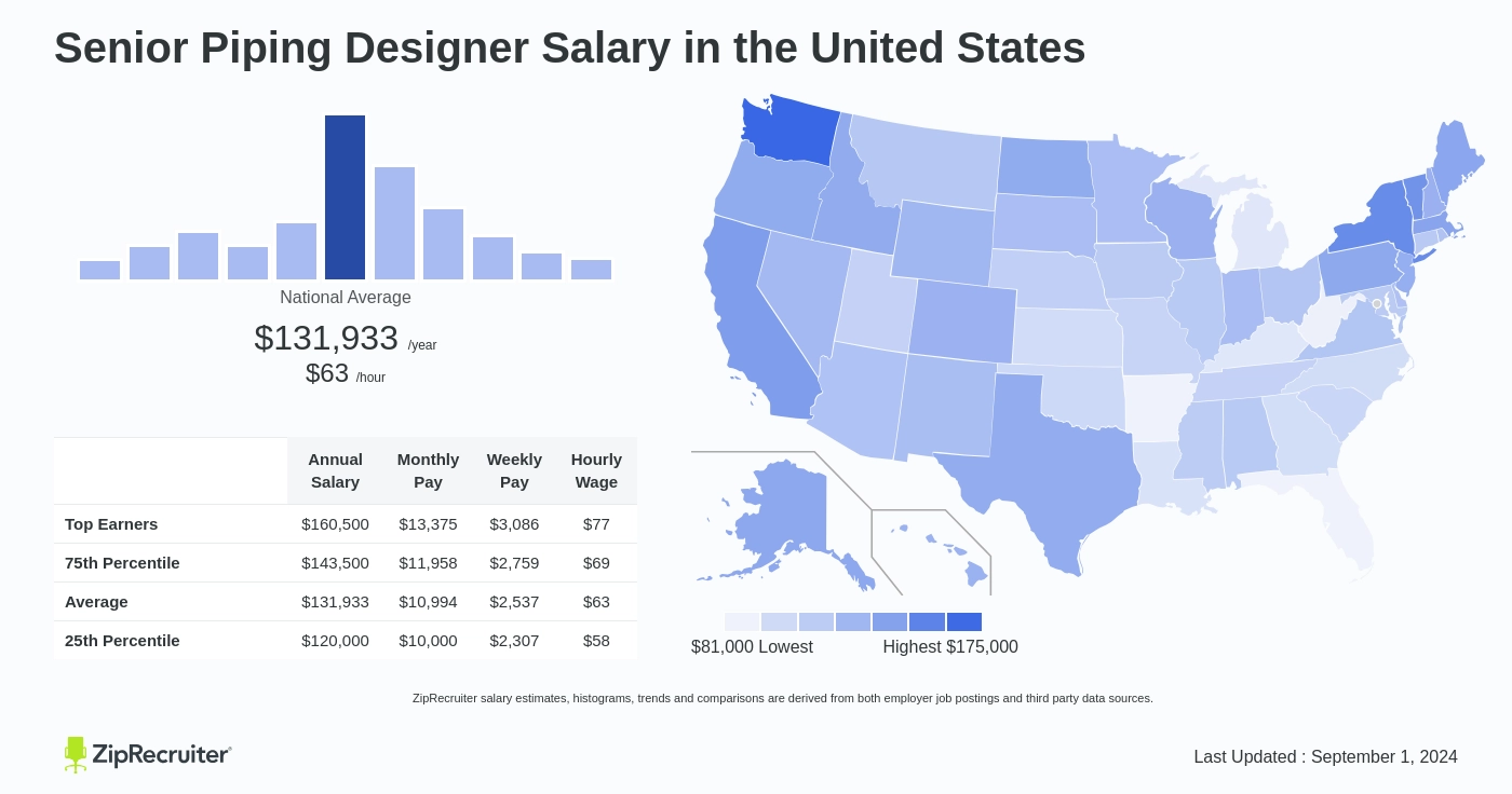 piping designer salary