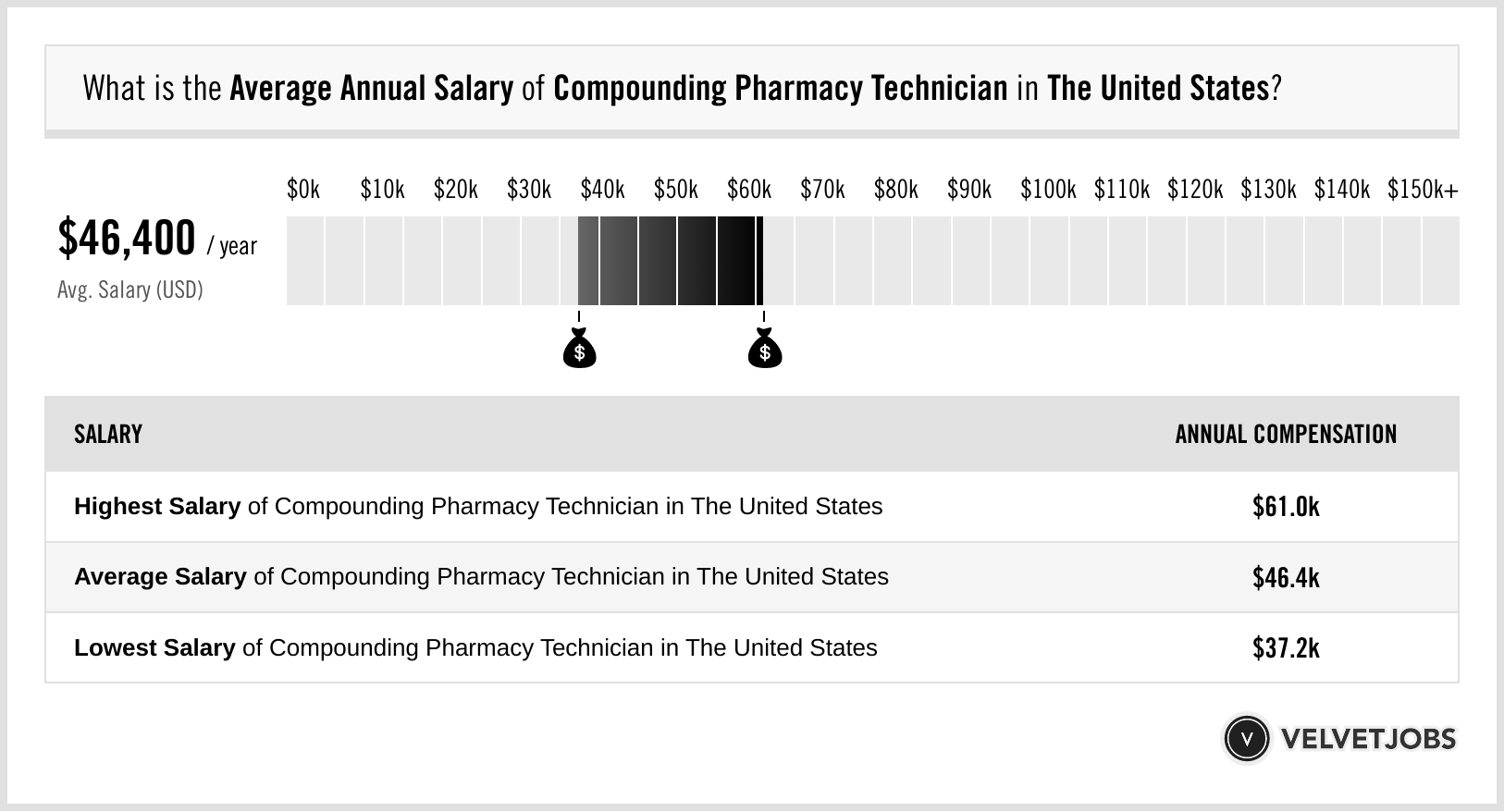 compounding salary