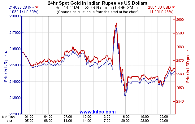 kitco gold 24 hour chart