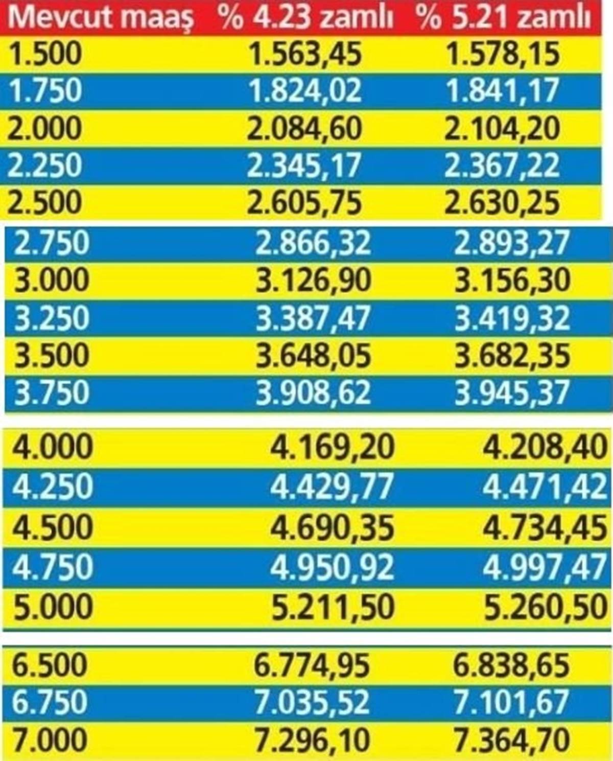 sgk emekli maaş zammı 2022 tablosu