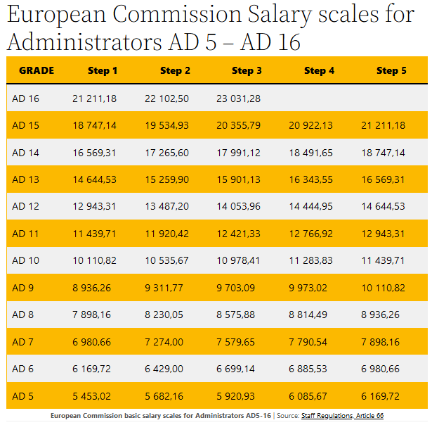 european court of auditors salary