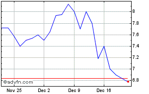 solg share price