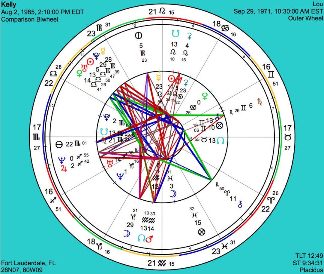 astrology birth chart compatibility