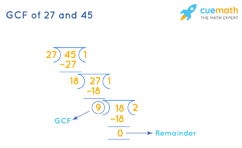 gcf of 27 and 64