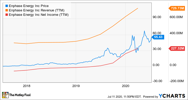 enphase stock