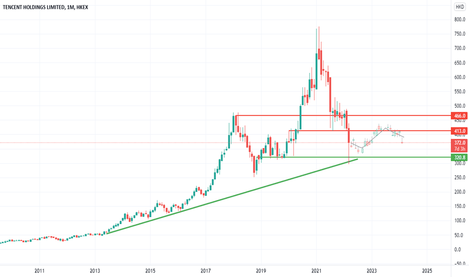 700 hk stock price