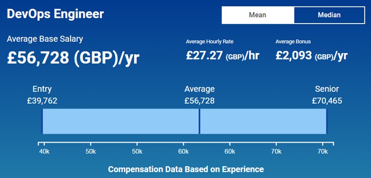 senior devops engineer salary