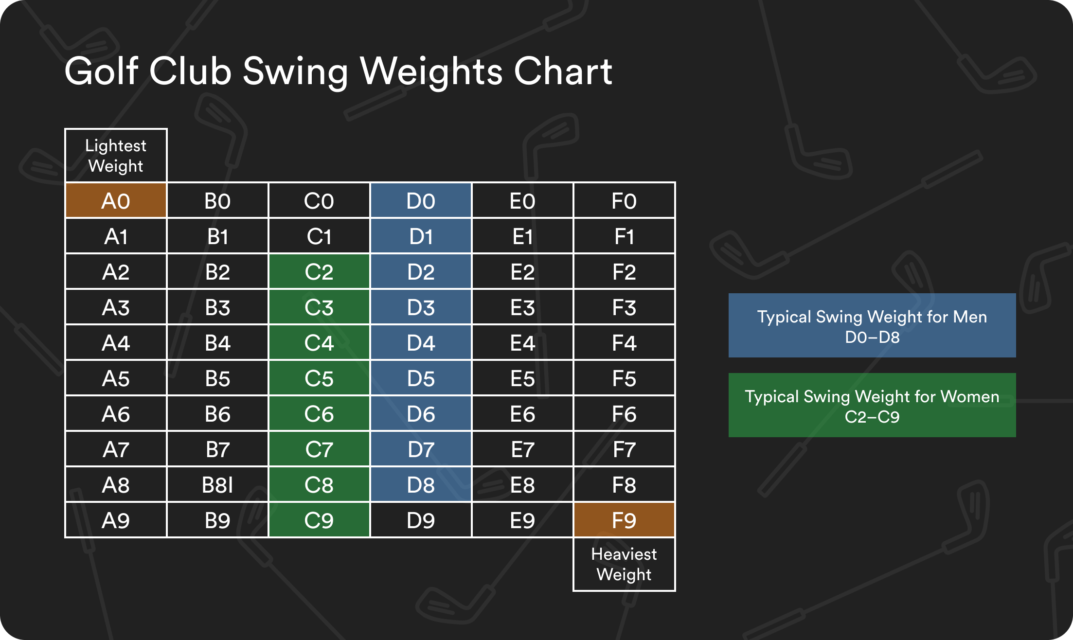 golf swing weight chart