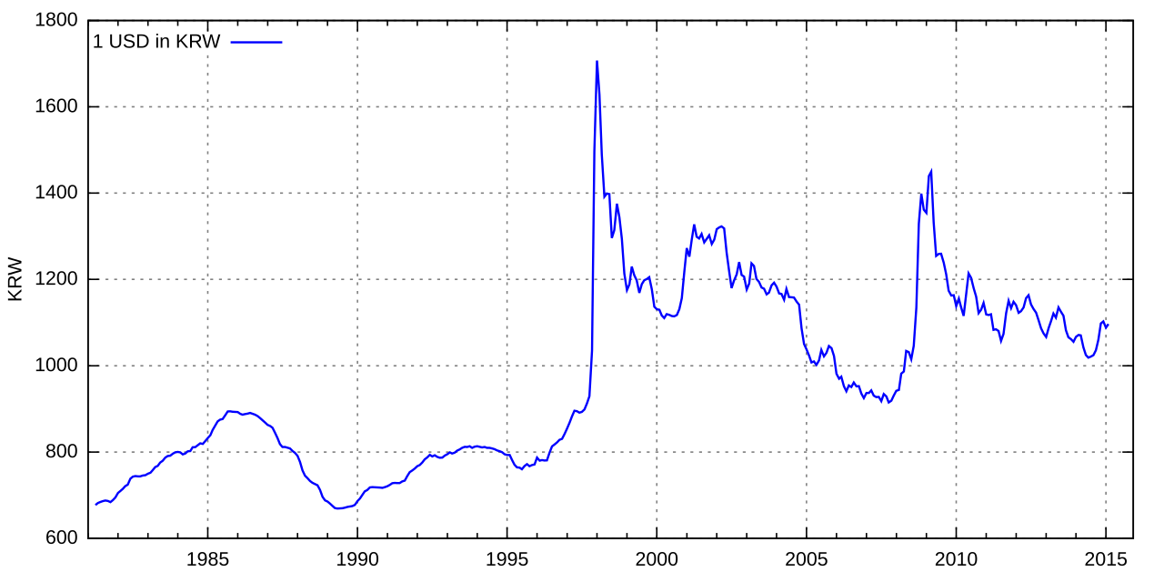 convert usd to krw