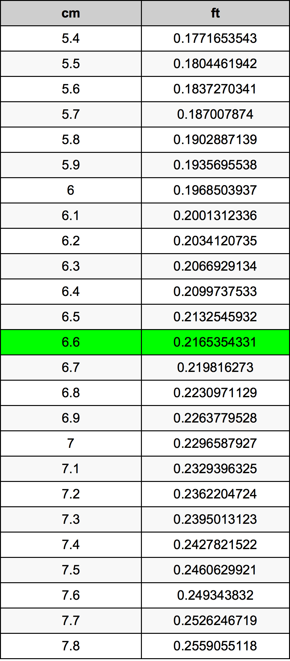 6.6 feet to cm