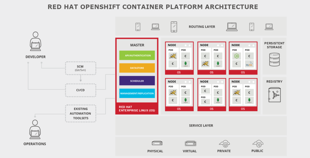 redhat openshift container platform