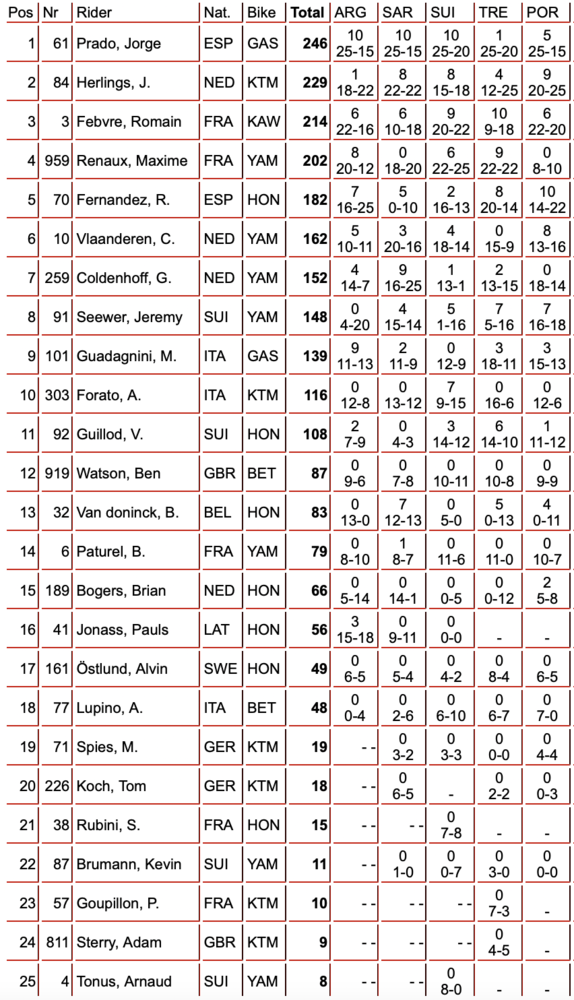 mxgp results 2023