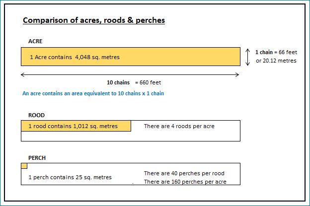 conversion perches to sqm