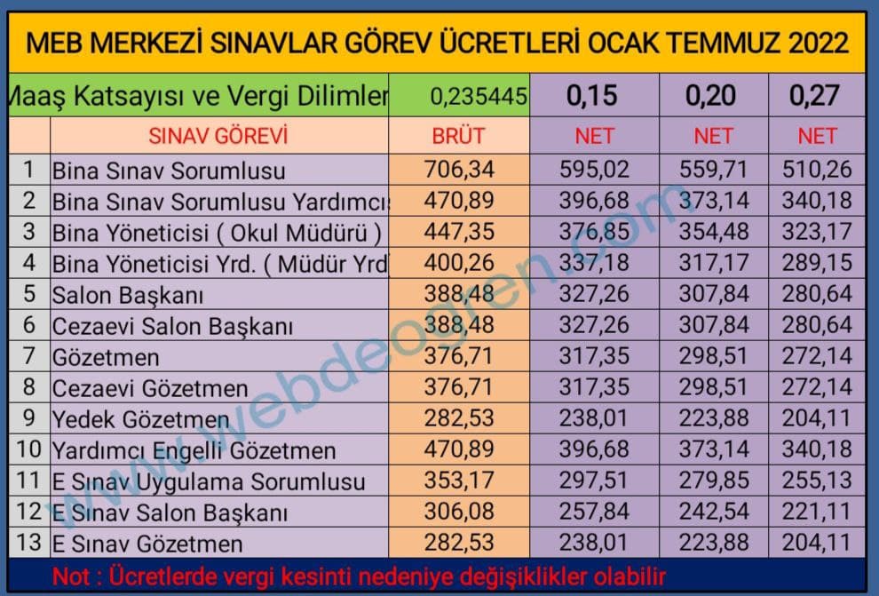 sınav görevli ücretleri 2022