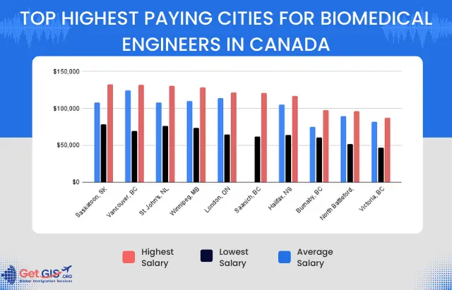 salary biomedical engineering