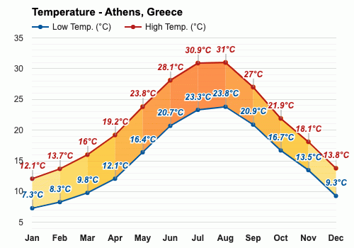 greece temperature by month