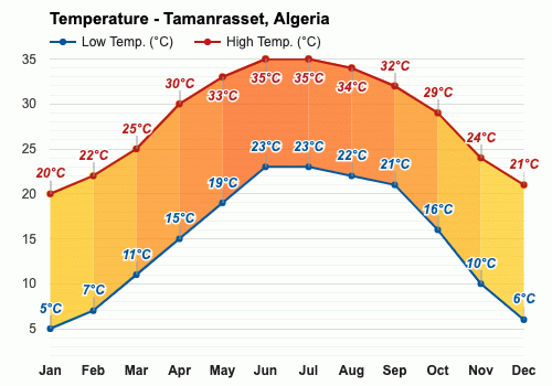 température à tamanrasset