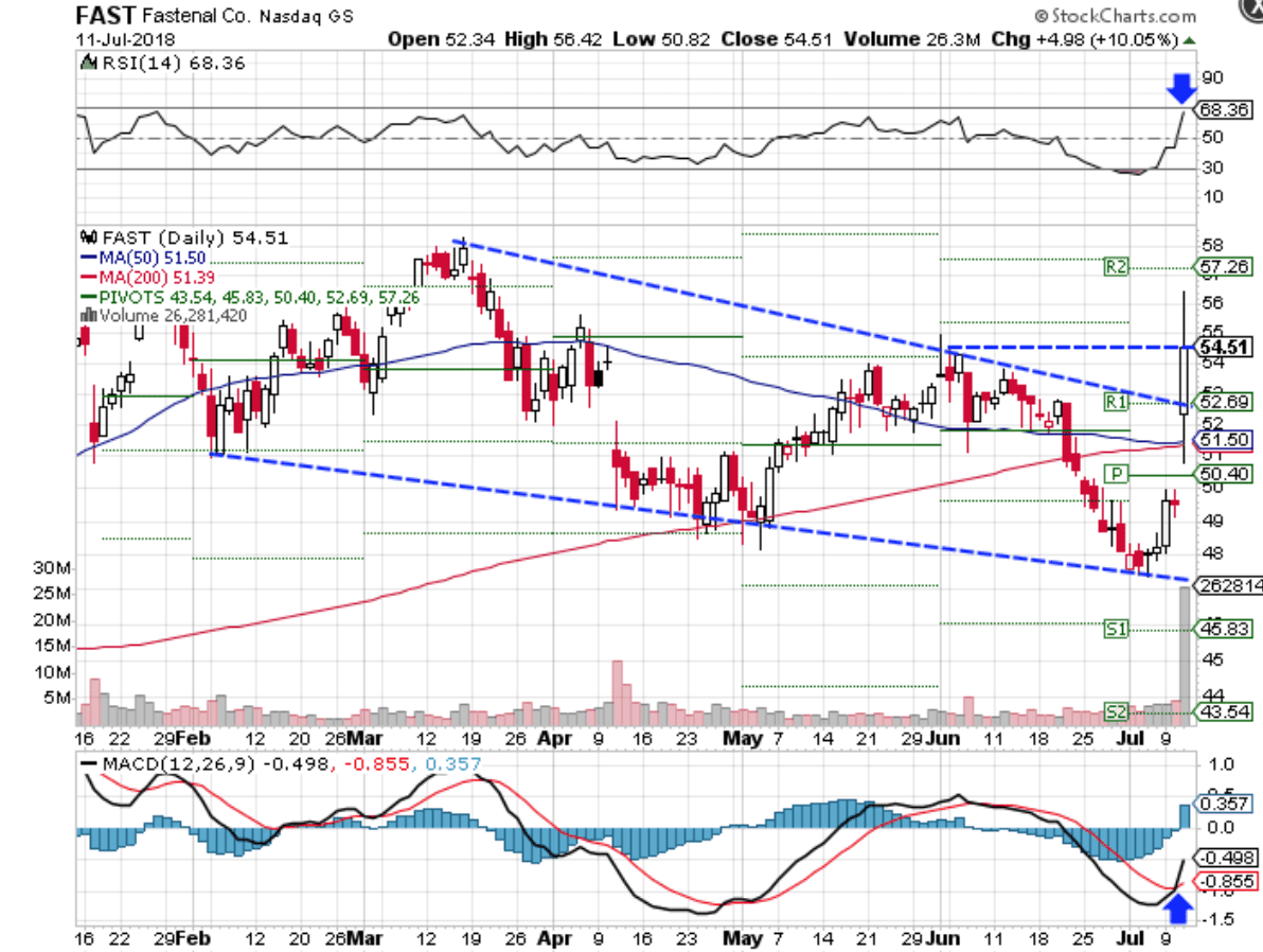 fastenal company stock