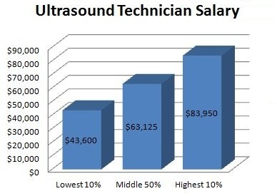 starting pay for ultrasound tech