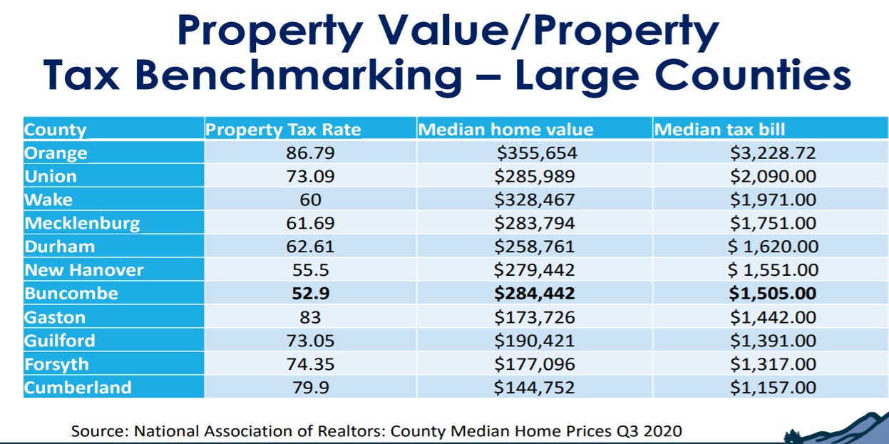 sales tax rate in buncombe county nc