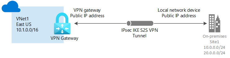 s2s vpn