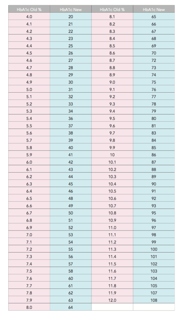 convert hba1c to mmol l