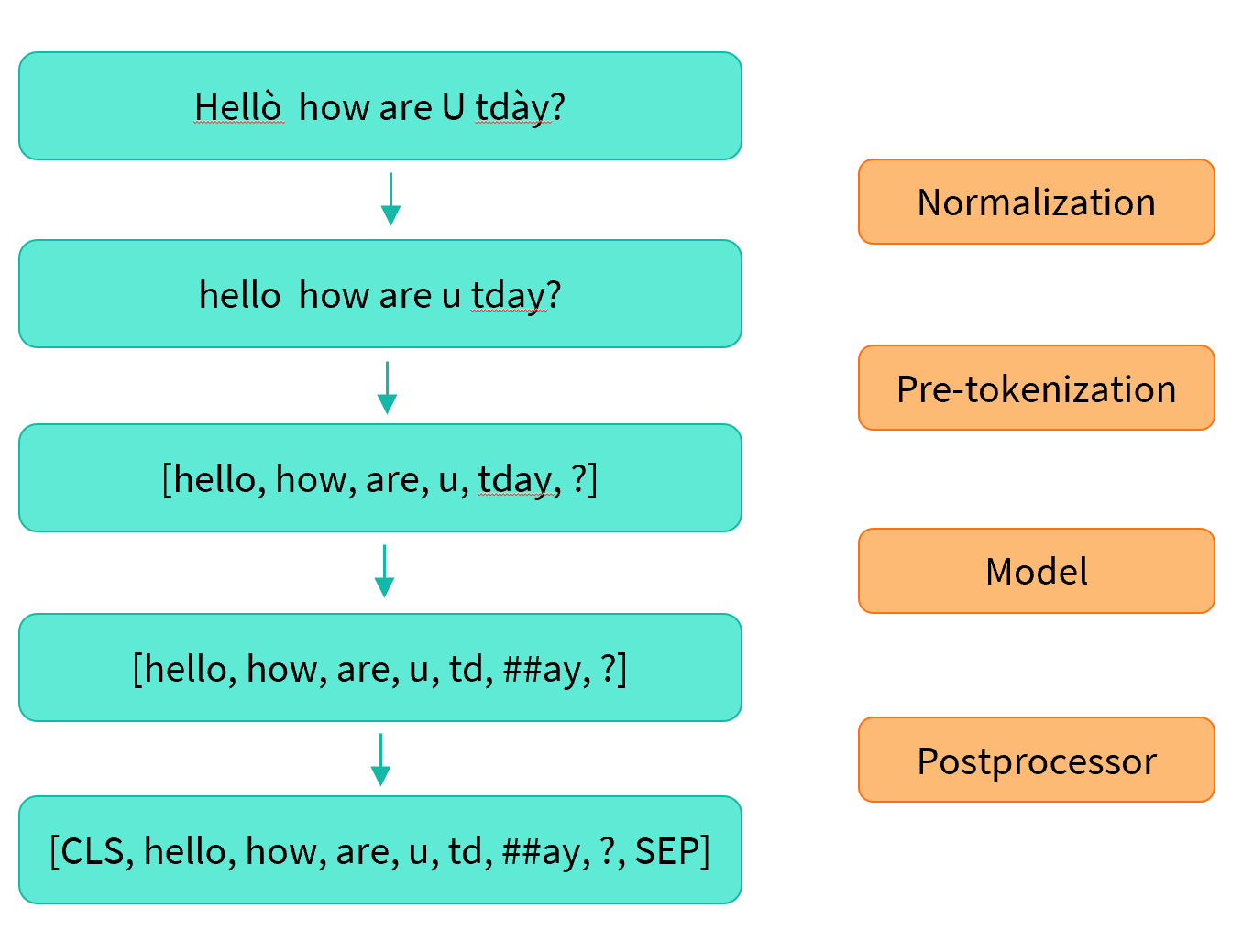 huggingface tokenizers