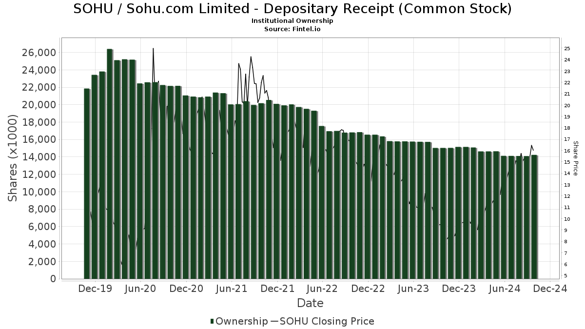 sohu stock