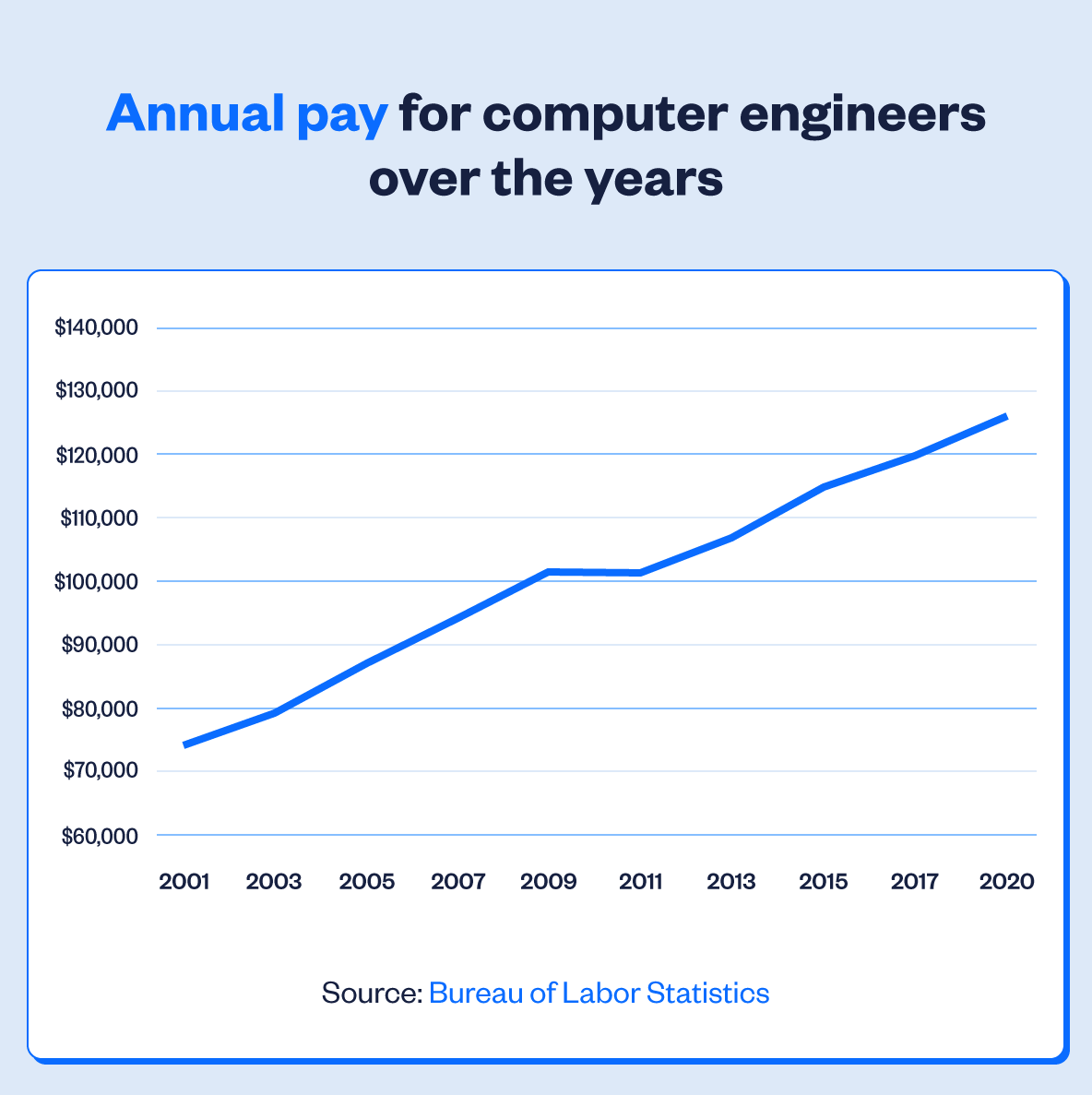 computer engineer salary