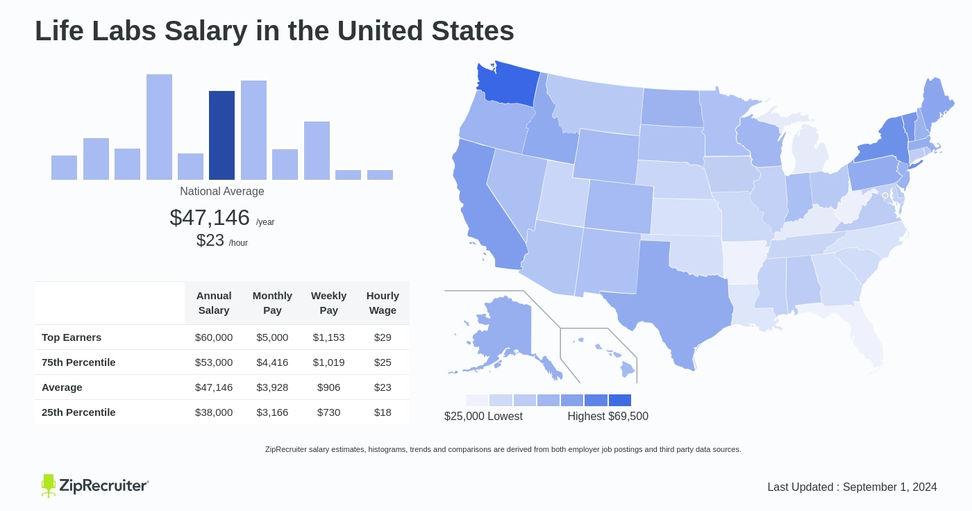 lifelabs salary