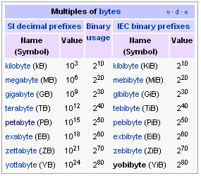 byte sıralama