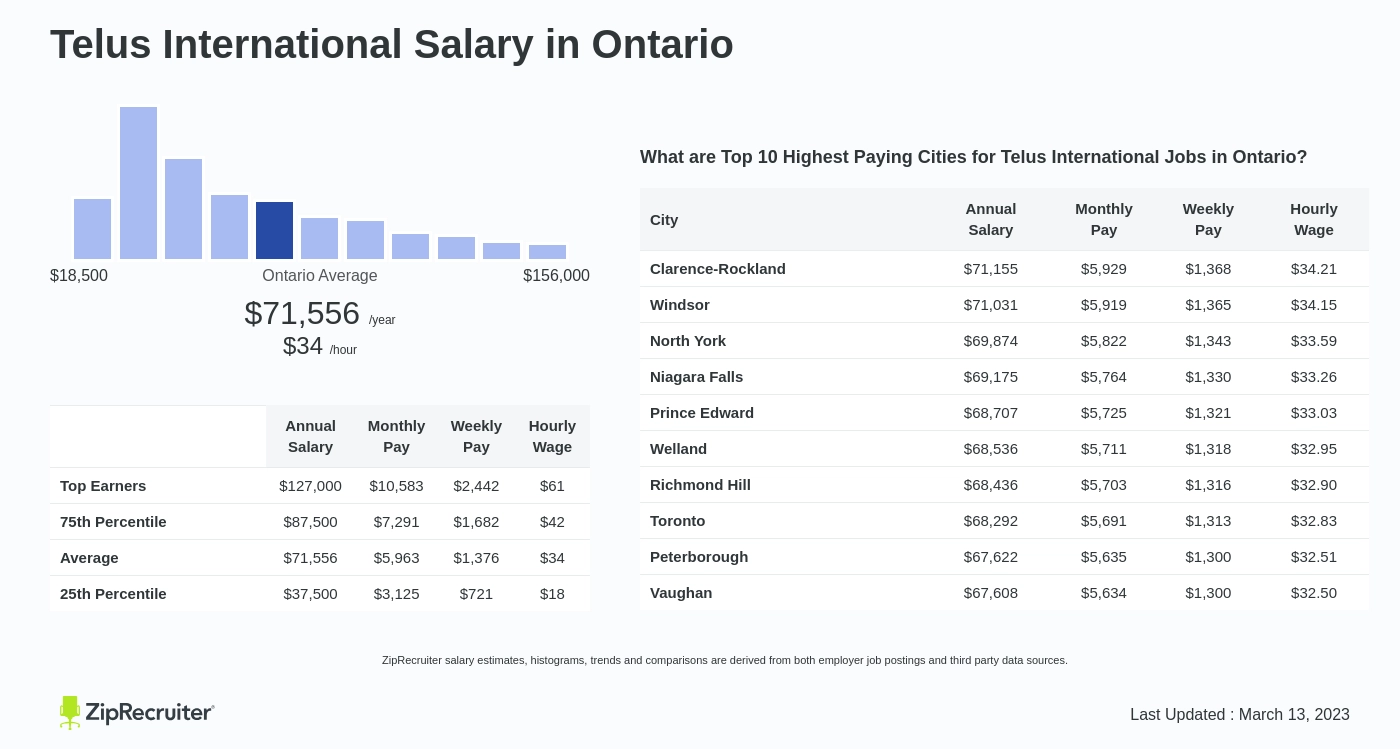 telus salary