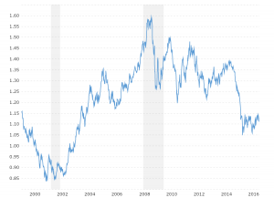 historic exchange rates