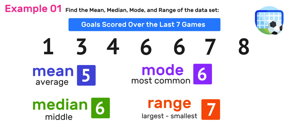 median mode mean range calculator