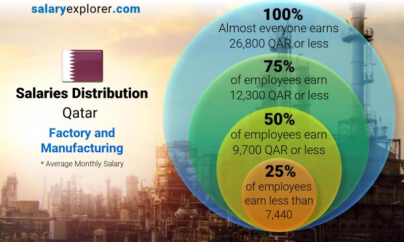 average salary in qatar