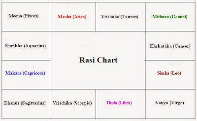 rashi from birth date and time tamil