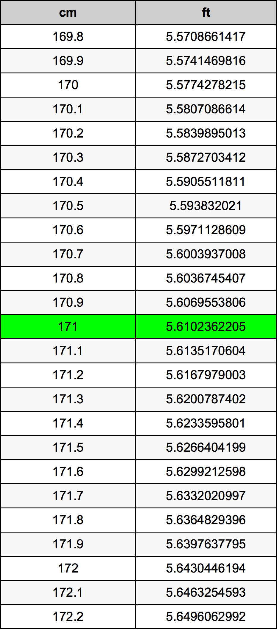 171.8 cm in feet